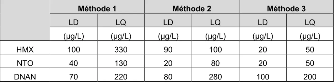 Tableau  3-2:  Limites  de  détection  (LD)  et  quantification  (LQ)  de  chaque  analyte  en  fonction  de  la  méthode  analytique utilisée 