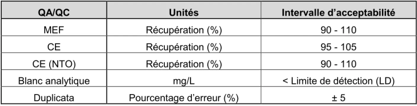 Tableau 3-3: Critères QA/QC utilisés à l'INRS durant le développement des méthodes analytiques pour le NTO,  DNAN et HMX 