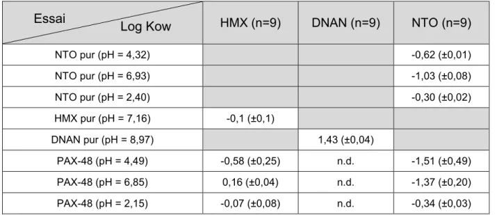 Tableau 4-3: Coefficient Octanol-Eau (Log K ow ) du NTO, DNAN et HMX en utilisant du NTO, DNAN et HMX purs  et du PAX-48 