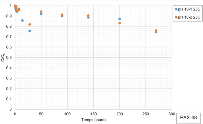 Figure 4-4: Hydrolyse alcaline du PAX-48 à pH 10 et 25°C 00,10,20,30,40,50,60,70,80,91050100150 200 250 300C/C0Temps (jours) pH 10-1 15CpH 10-2 15CPAX-4800,10,20,30,40,50,60,70,80,91050100150200250300C/C0Temps (jours) pH 10-1 25CpH 10-2 25CPAX-48