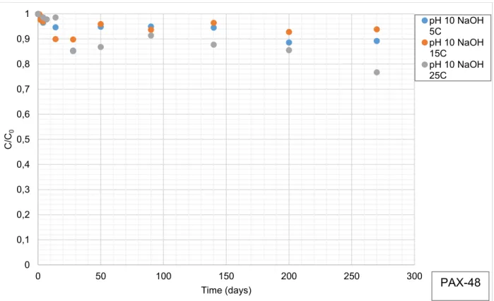 Figure 4-5: Hydrolyse alcaline du PAX-48 à pH 10 avec ajout de NaOH 