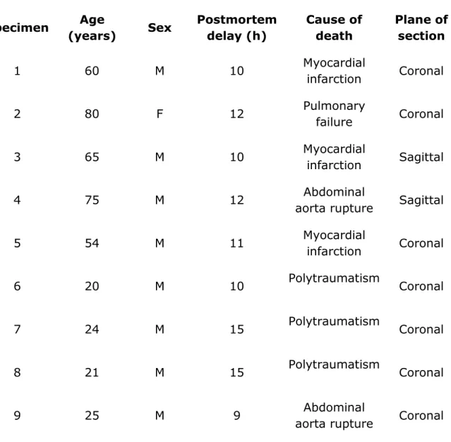 TABLE 2.1. – Subject characteristics  Specimen  Age 