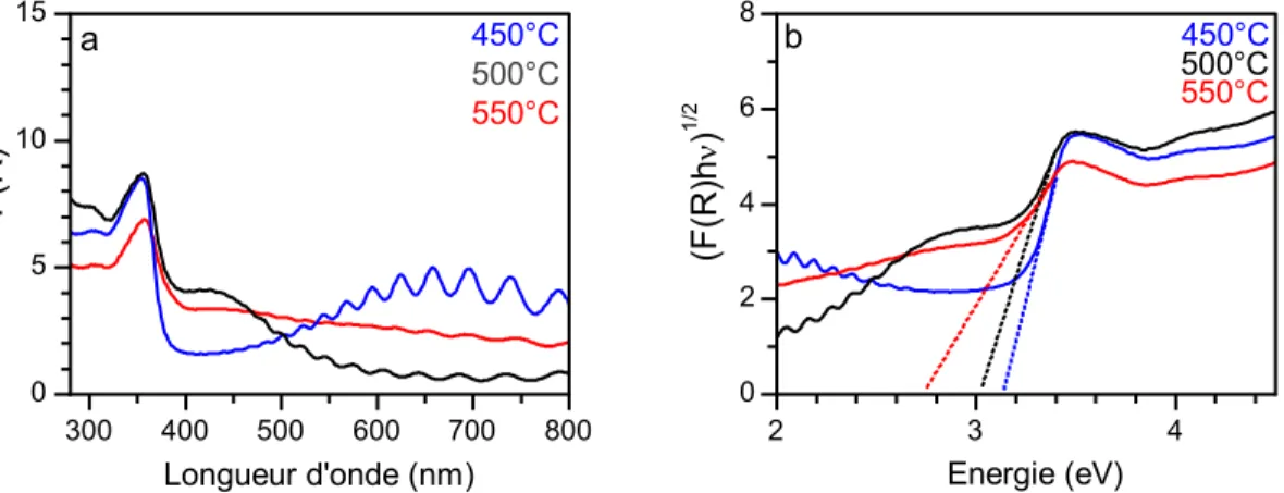 Figure II.11 : Courbes de (a) Kubleka-Munk et (b) de Tauc des échantillons calcinés à différentes températures  plateau, avec une rampe de 5°C.min -1 