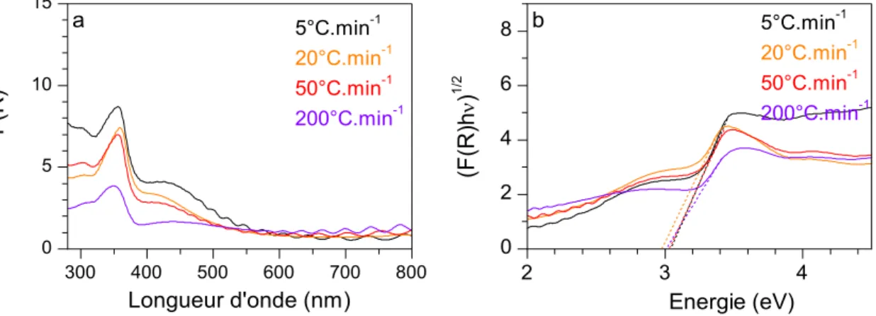 Figure II.12 : Courbes de (a) Kubelka-Munk et (b) de Tauc des échantillons calcinés avec différentes rampe en  température, à un plateau de 500°C 