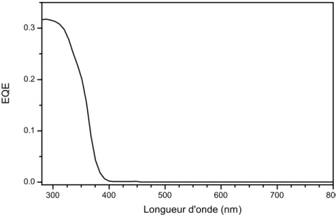 Figure II.20 : Courbe typique d'EQE pour un échantillon de nanotubes de TiO 2 