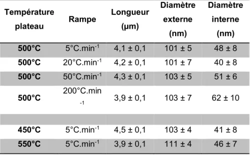 Table II.1 : Morphologie de nanotubes en fonction du traitement thermique appliquée 