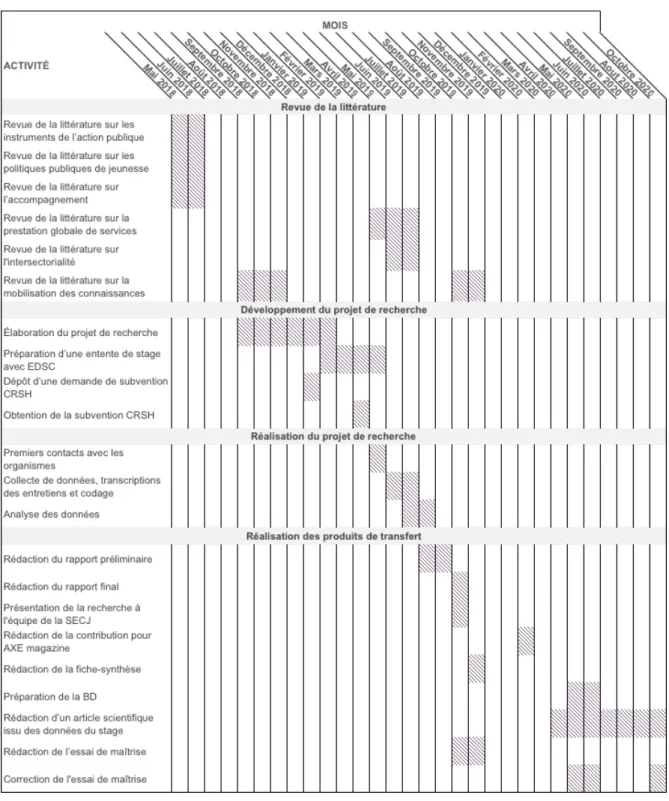 Tableau 2 Calendrier de réalisation du projet de recherche 