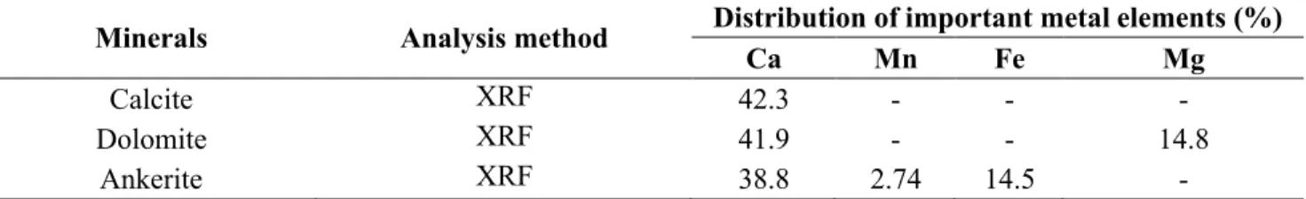 Table 3-1: Concentration of main metal elements of model mineral samples obtained from XRF