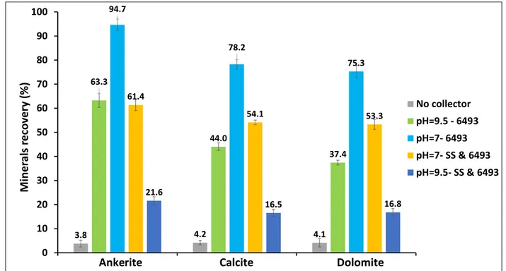 Fig. 3-2: The results of micro-flotation tests for calcite, dolomite and ankerite using Aero-6493 and  sodium silicate (SS) at pH 7 and 9.5.