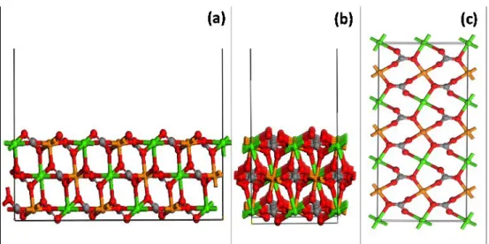 Fig. 3-9: The optimized structure of calcite slab (104) from different views (a-c): Ca  Green, O  Red, C  Gray.