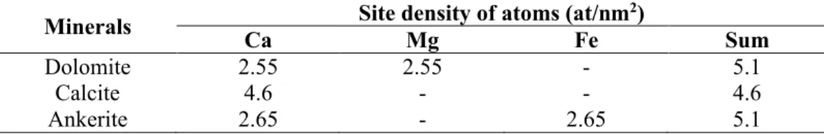Table 3-4: Site density of the abundant metal atoms on the surface of minerals (slab  (104)
