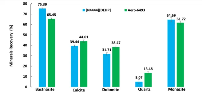 Fig. 2-4: Micro-flotation tests of model minerals with Aero-6493 and [N 4444 ][DEHP] (pH 9, IL  and collector concentration = 100 mg/L)