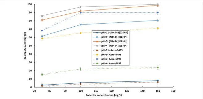 Fig. 2-5: Effect of pH and collector concentration on bastnäsite flotation