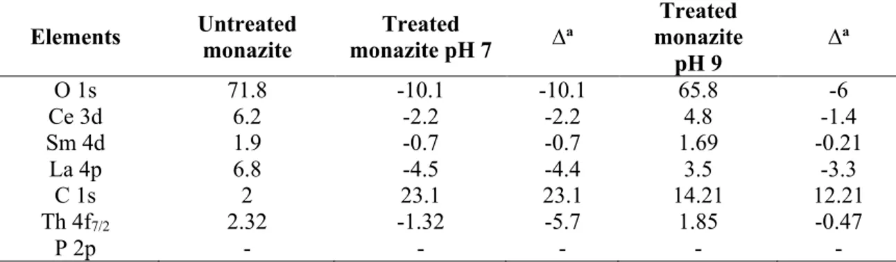 Table 2-4: Surface composition (%) of some elements for bare and IL treated (pH 7, 9) monazite  ( a treated – bare)