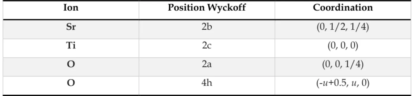 Tableau 3 : Tableau des positions Wykoff pour la structure tétragonale de SrTiO 3 . 