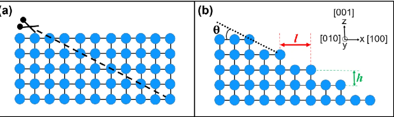 Figure  8  : Illustration  de  la  vue  de côté  de la  découpe  d’un cristal  pour  la  formation  d’une  surface vicinale à marches