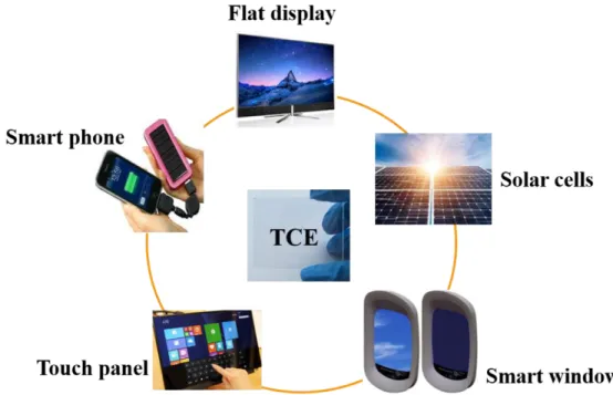 Figure 1.1 Applications of transparent conductive electrodes in solar cells, smart phone, touch panel, flat  display  and  smart  window