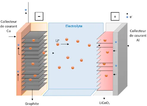 Figure I.4. Représentation schématique du fonctionnement en décharge d’une  batterie Li-ion