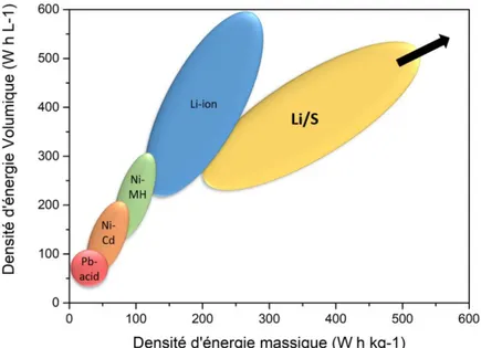 Figure I.7. Densités d’énergies massiques et volumiques des  différents types de batteries