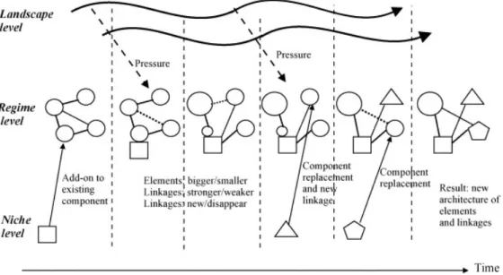 Figure 1.5 : Typologie des transitions sociotechniques