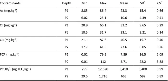 Table 2.3  Descriptive  statistics  of  investigated  data  of  As,  Cr,  Cu  PCP  and  PCDD/F  contents  measured in contaminated soils 