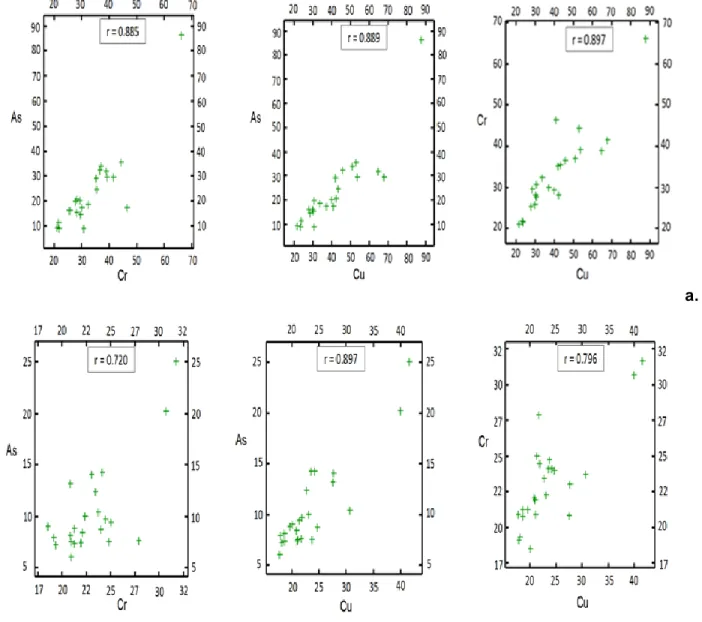 Figure 2.3  Correlation between (As-Cr), (As-Cu) and (Cr-Cu) at P1 from 0 to 0.15m (a.) and P2 from  0.15 to 0.3m (b.), Correlation between (PCP-PCDD/F) (c.) 