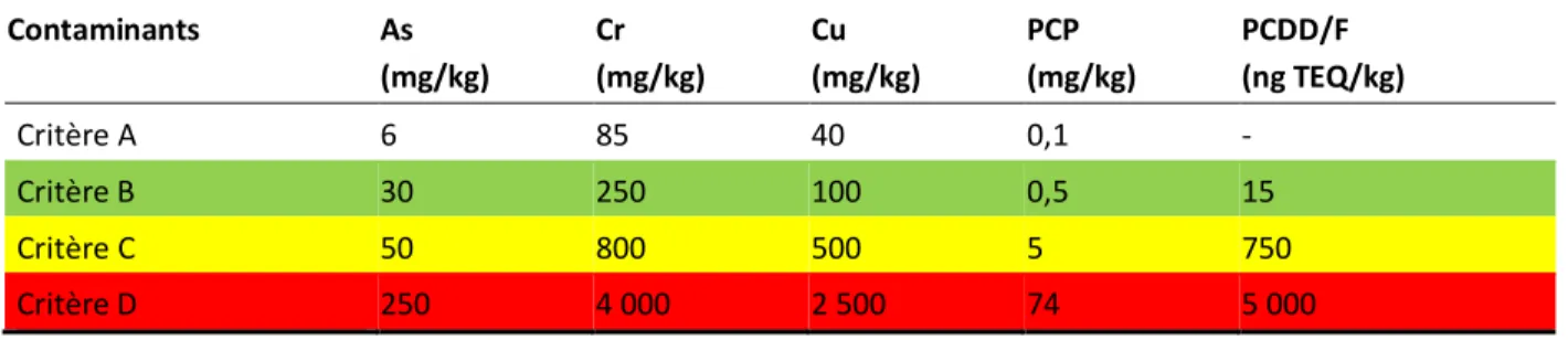 Table 1.1  Grille des critères génériques pour les sols (MDDEP, 1999)  Contaminants  As  (mg/kg)  Cr  (mg/kg)  Cu  (mg/kg)  PCP  (mg/kg)  PCDD/F  (ng TEQ/kg)  Critère A  6  85  40  0,1  -  Critère B  30  250  100  0,5  15  Critère C  50  800  500  5  750  