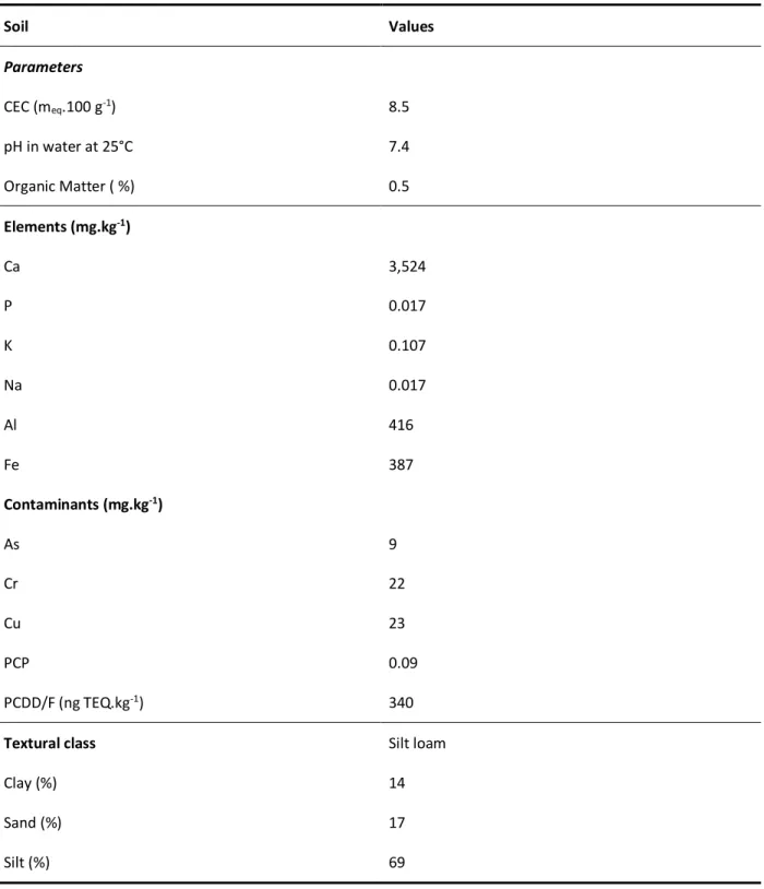 Table 2.2  Soil parameters measured in the sample X11 Y12 P1 of soil S3  Soil  Values  Parameters  CEC (m eq .100 g -1 )  8.5  pH in water at 25°C  7.4  Organic Matter ( %)  0.5  Elements (mg.kg -1 )  Ca  3,524  P     0.017  K    0.107  Na   0.017  Al   41