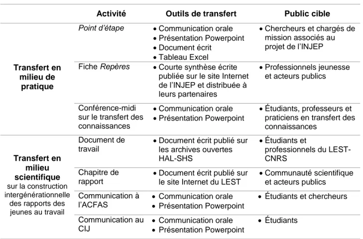 Tableau 3.2 : Portrait des activités de transfert réalisées dans le cadre du stage  Activité   Outils de transfert  Public cible 