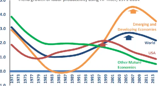Graphique 6 : Courbe de croissance de la productivité de la main-d’œuvre (filtre HP), 1971-2014 