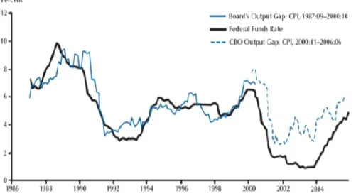Graphique 9 : Le taux directeur et la règle de Taylor sous l’ère de Greenspan 