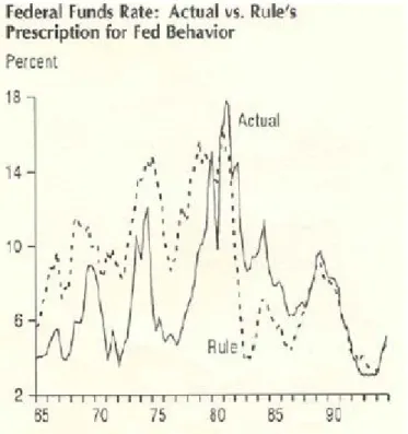 Graphique 11 : L’évolution du taux directeur VS les prescriptions de la règle de Taylor 