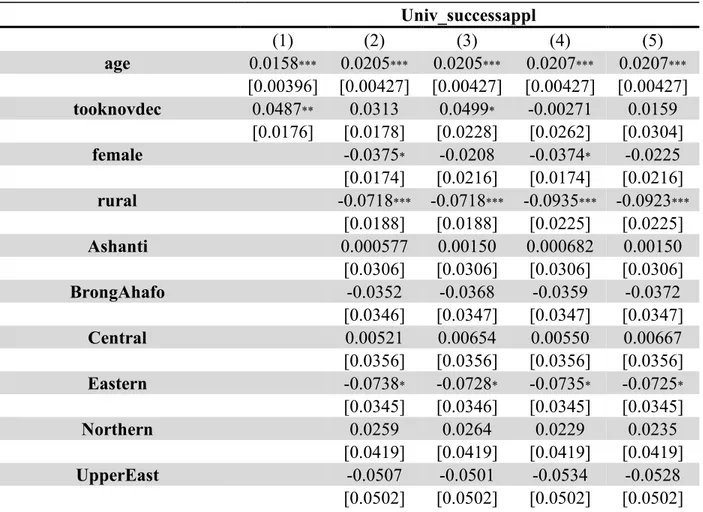 Tableau 1 : Estimation MCO sur la probabilité de réussir une application pour l’université  Univ_successappl  (1)  (2)  (3)  (4)  (5)  age  0.0158 ***   0.0205 ***   0.0205 ***   0.0207 ***   0.0207 *** [0.00396]  [0.00427]  [0.00427]  [0.00427]  [0.00427]