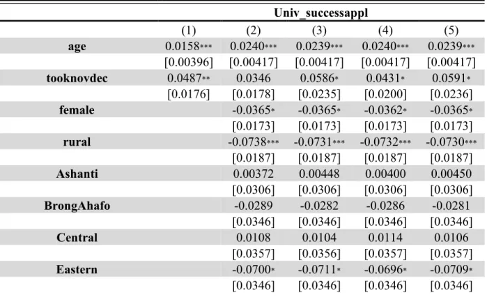 Tableau 2 : Estimation MCO sur la probabilité de réussir une application pour l’université  Univ_successappl  (1)  (2)  (3)  (4)  (5)  age  0.0158 ***   0.0240 ***   0.0239 ***   0.0240 ***   0.0239 *** [0.00396]  [0.00417]  [0.00417]  [0.00417]  [0.00417]
