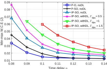 Figure 1.2 – Min-max W.C.E versus maximum allowable latency.