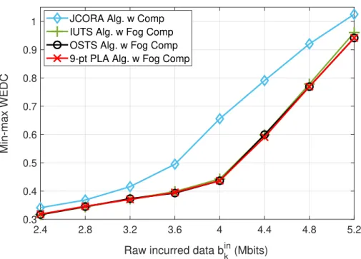 Figure 1.4 – Min-max WEDC in general design scenario.