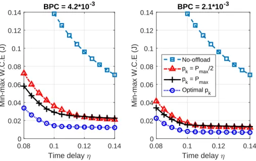 Figure 2.1 – Comparaison des performances avec / sans déchargement et avec/sans optimisation des ressources radio et calcul.