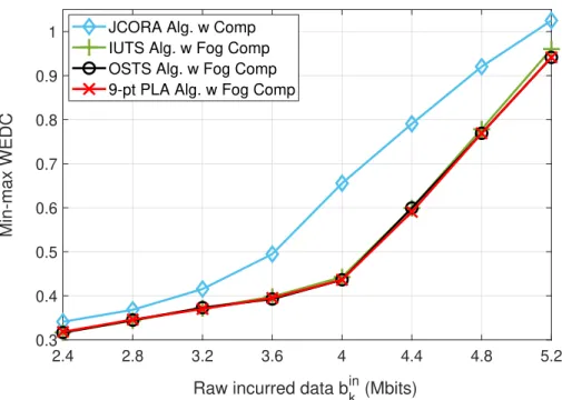 Figure 2.4 – Min-max WEDC in general design scenario.