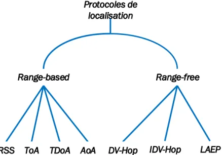Figure 2.1 – Catégories de protocoles de localisation.