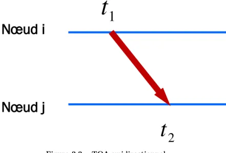 Figure 2.2 – TOA unidirectionnel.