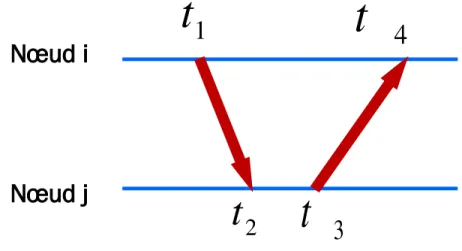 Figure 2.3 – TOA bidirectionnel.