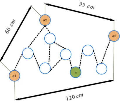 Figure 2.5 – L’algorithme DV-Hop: exemple.