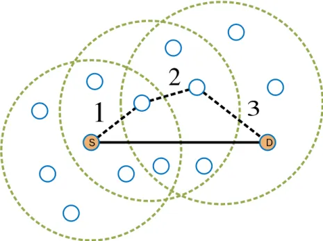 Figure 2.6 – Déploiement d’un WSN clairsemé (sparse).