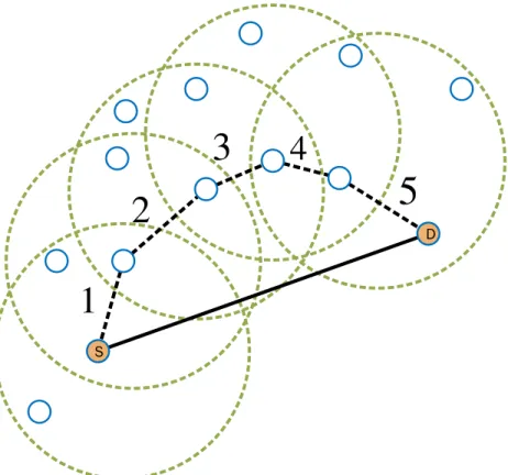 Figure 2.7 – Déploiement d’un WSN clairsemé (sparse)