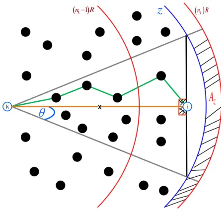 Figure 2.8 – Estimation de la distance.