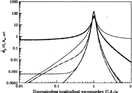 Figure  2.2  Spectres  k -f  sans  dimension  obtenus  pour  un  nombre  de  Strouhal S tr de  248,  et  pour 6  modèles  (—  :  C orcos,  :  Efim tsov,  :  Smol’Yakov and  Tkachenko,  • • •  :Ffowcs  Williams,  •  —  •  :Chase  I,  -  •  -  •  :  Chase  I