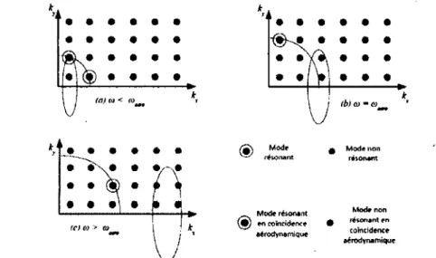 Figure  2.8  Superposition  de  la  représention  modale  en  nombre  d ’onde  précé­