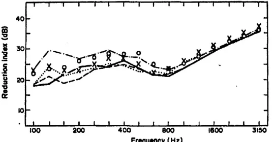 Figure  2.14  Résultat  de  mesure  de  TL  entre  5  laboratoires  de  tests  (chambres  couplées)  pour  un  panneau  de  fibres  de  bois  agglomérées,  et  de  masse  surfa-  cique  22  k g /m 2  :     laboratoire  1A  (montage  sans  traitem ent  sur 