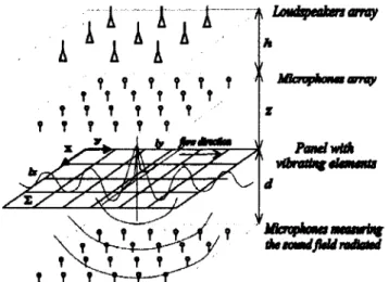 Figure  2.15  Illustration  des  positionnements  des  réseaux  de  sources  et  micro­