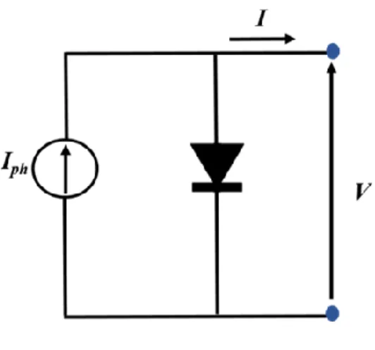 Figure I.2 Schéma électrique équivalent d’une cellule photovoltaïque idéale 